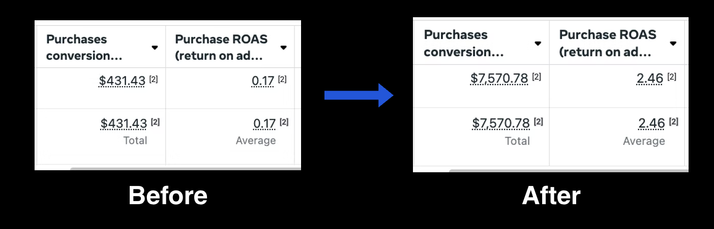 Before/after Meta Ads dashboard: purchases conversion value jumped from $431.43 to $7,570.78 and ROAS from 0.17 to 2.46.