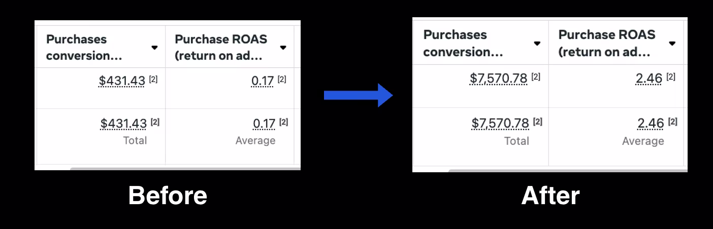 Before/after Meta Ads dashboard: purchases conversion value jumped from $431.43 to $7,570.78 and ROAS from 0.17 to 2.46.