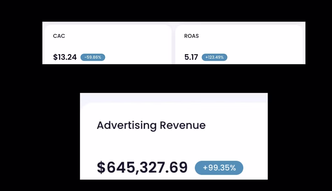 Analytics dashboard showing CAC at $13.24 (-59.86%), ROAS 5.17 (+123.49%), Advertising Revenue $645,327.69 (+99.35%).